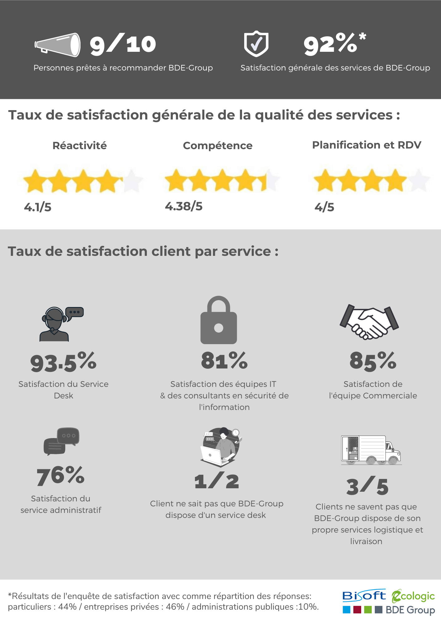 Résultats de l'enquête de satisfaction